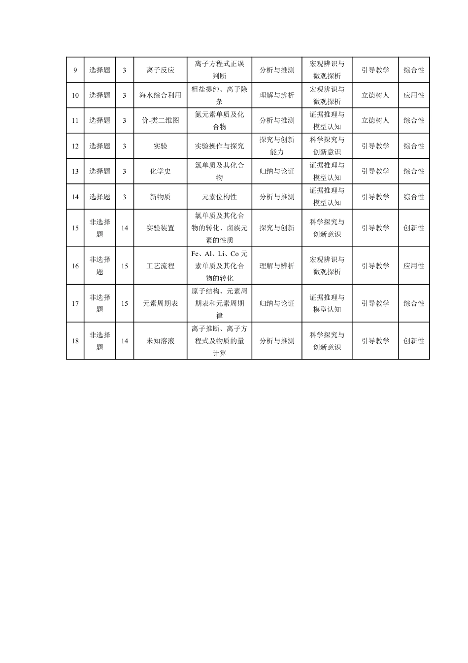 化学安庆专版 安徽高三年级十月调研考试 命题报告(1).pdf