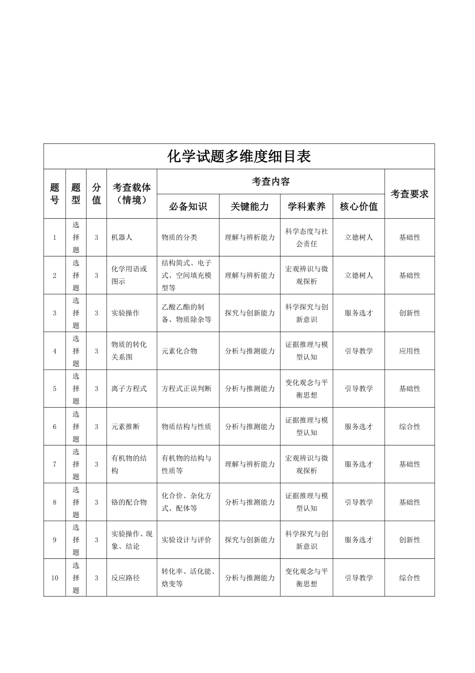 化学-高三抽测命题报告-5.7-8(1).pdf