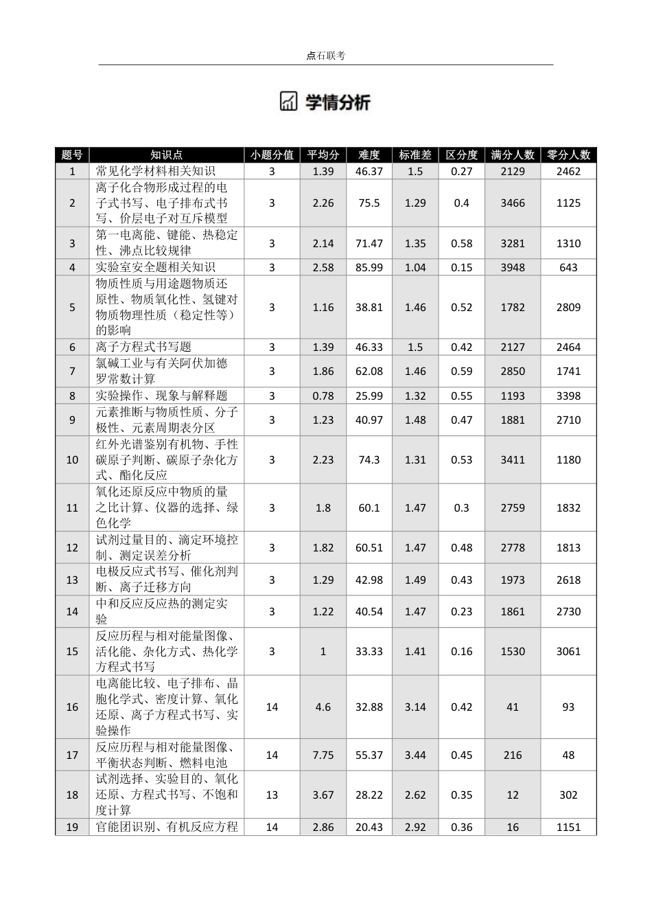 吉林省点石联考2026届高三上学期12月联考考后巩固卷化学(1).pdf