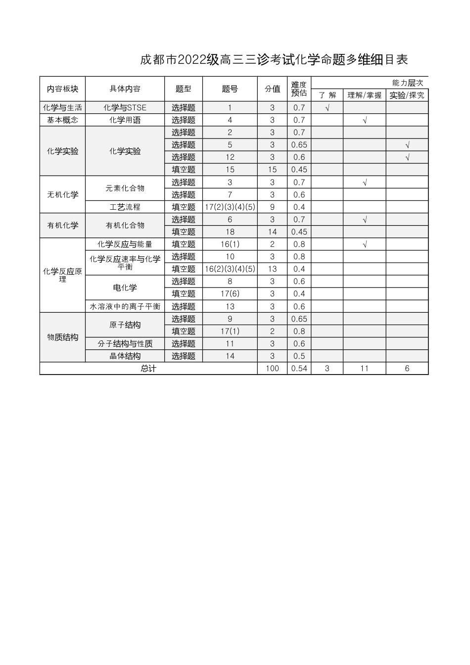 四川省成都市2022级高中毕业班第三次诊断性检测化学多维细目表及打分板(1).xlsx