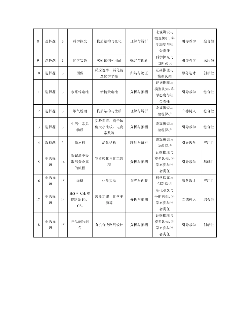 皖豫名校联盟2024-2025学年高三4月份检测化学命题报告(1).pdf