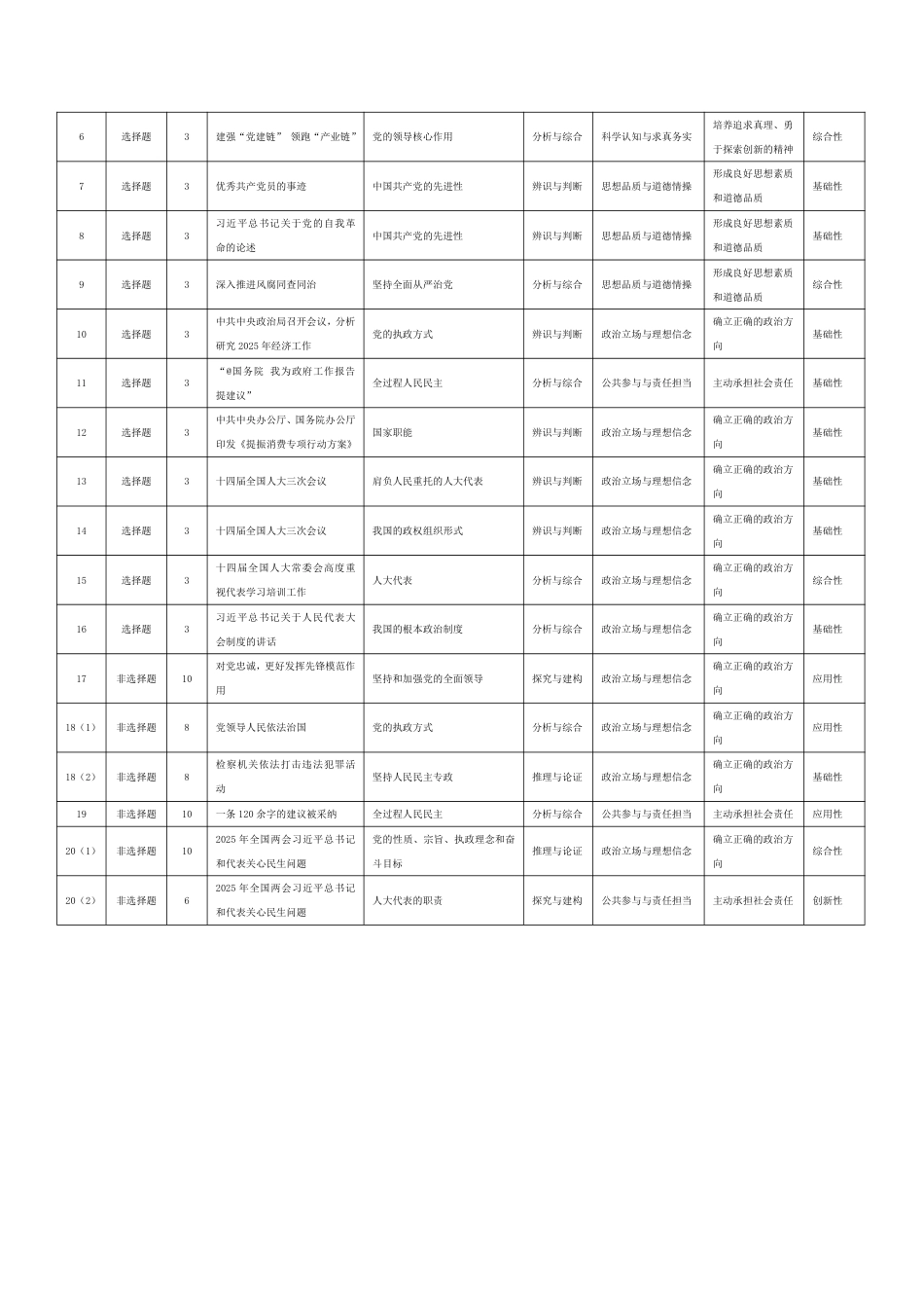 思想政治-安徽高一下期中检测命题报告.pdf