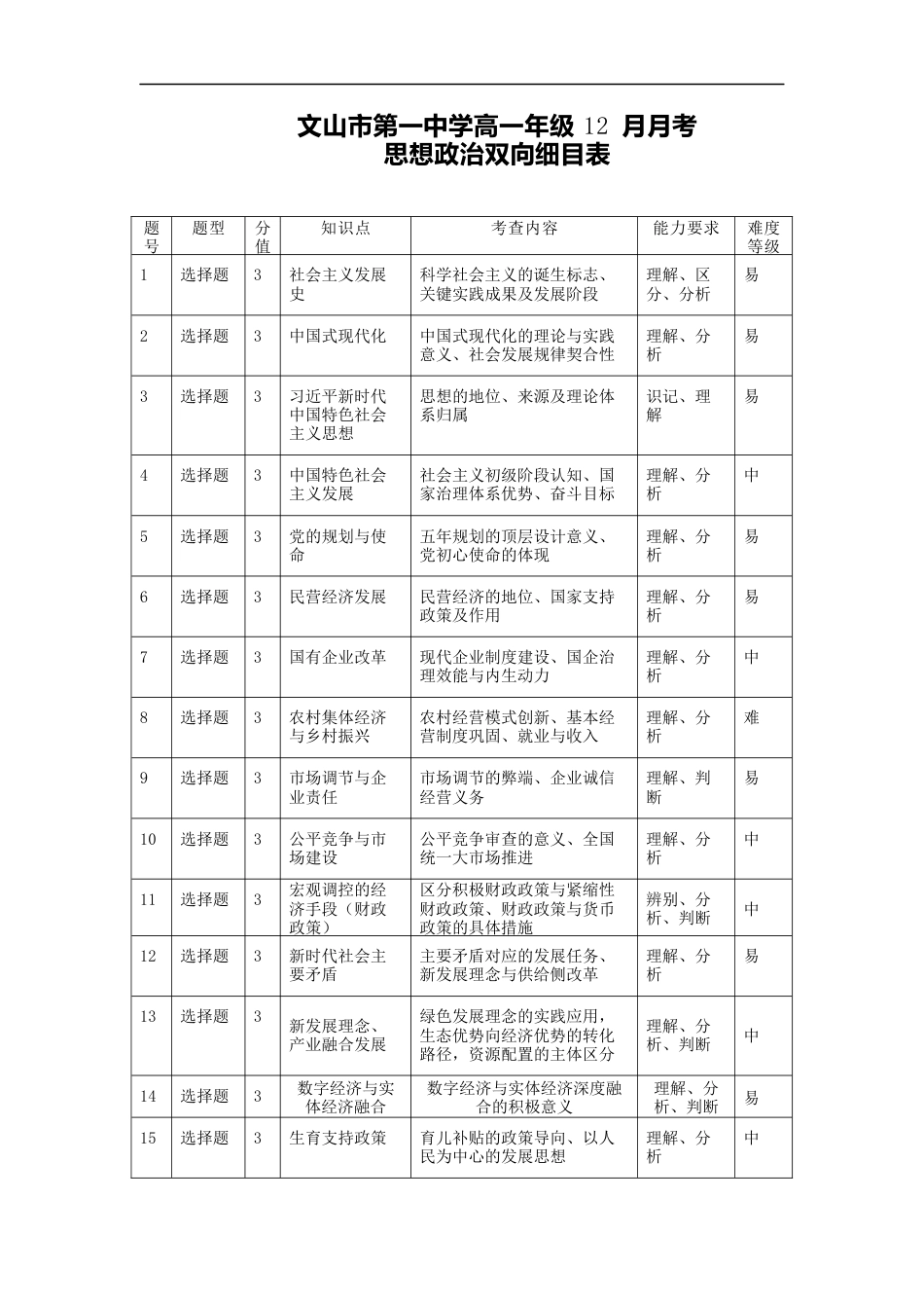 高一年级12月月考思想政治双向细目表.docx