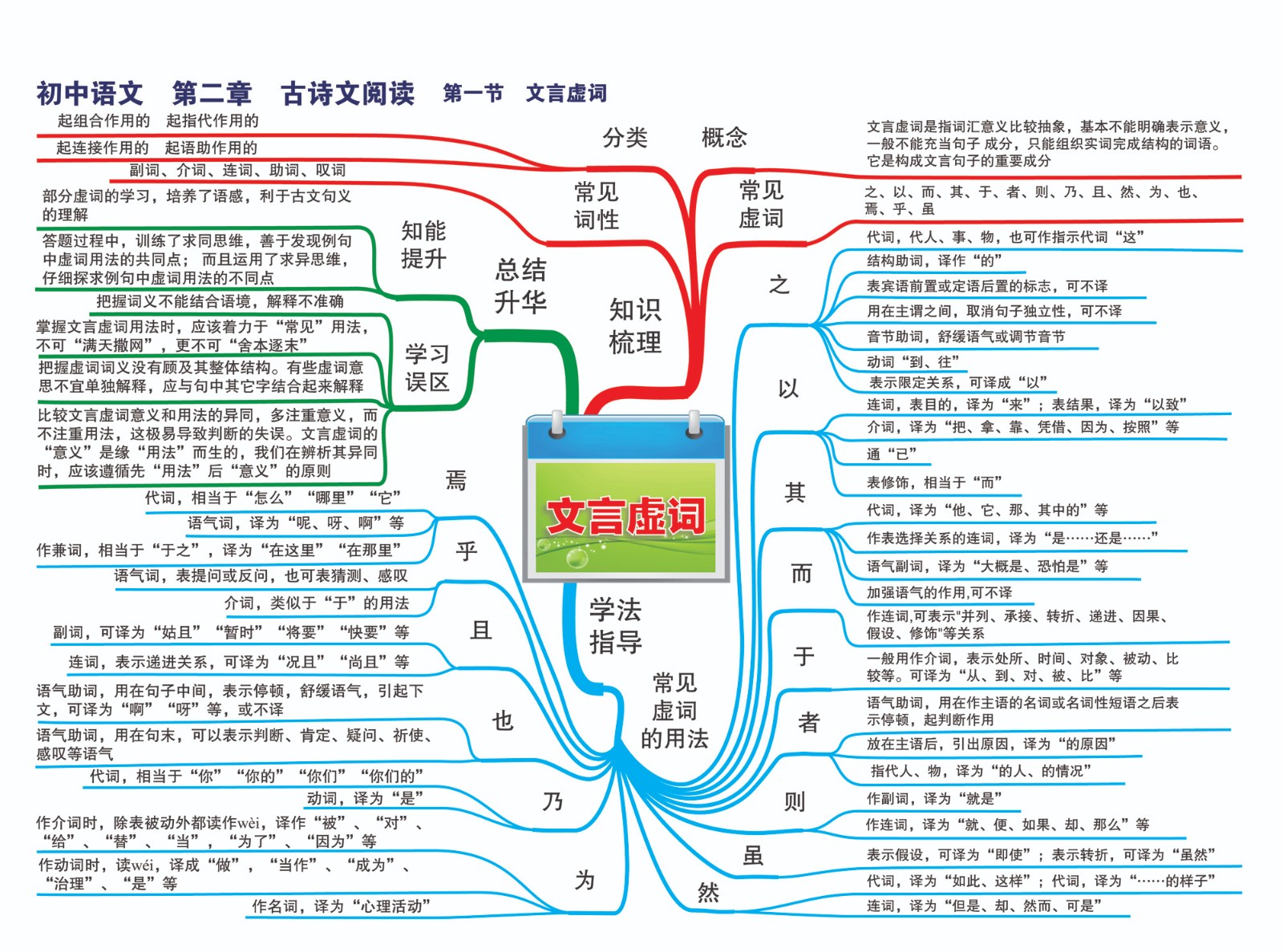 9初中语文—第二章 古诗文阅读—第一节 文言虚词-01.jpg