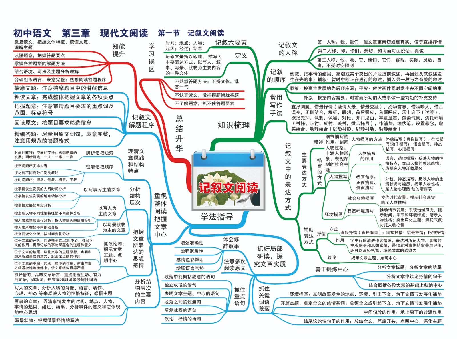 13初中语文—第三章 现代文阅读—第一节 记叙文阅读-01.jpg