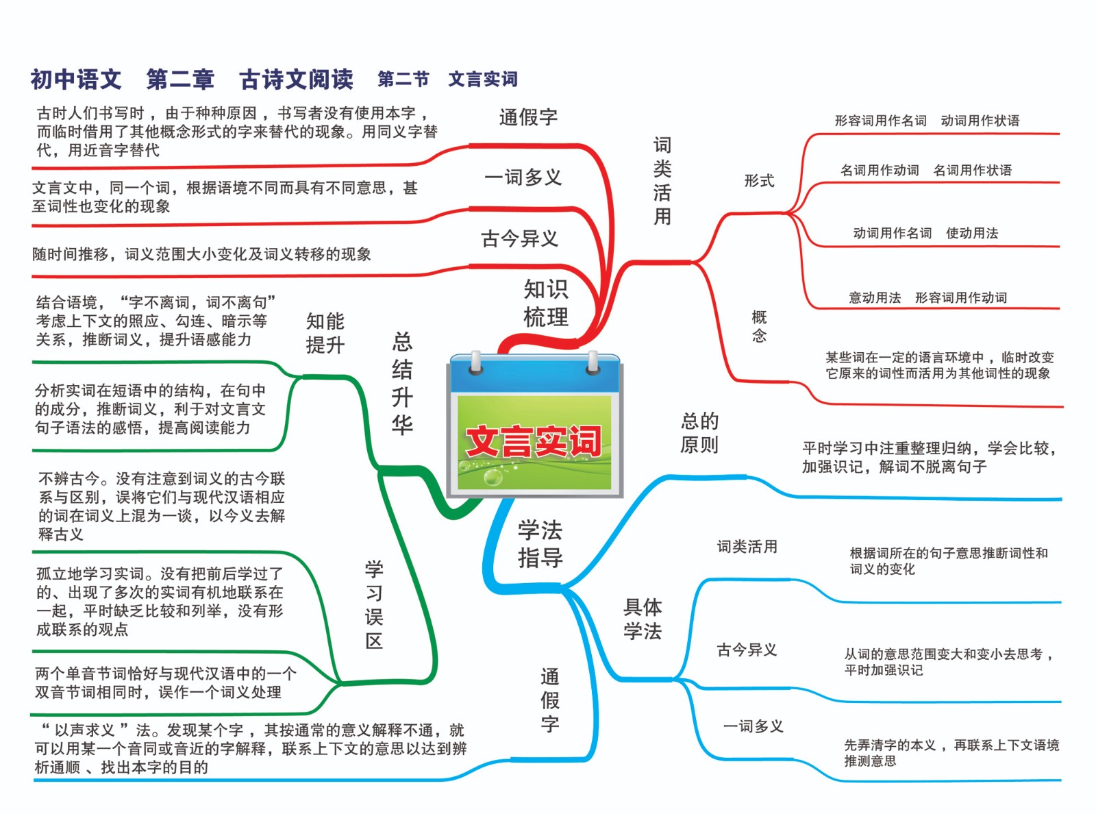 10初中语文—第二章 古诗文阅读—第二节 文言实词-01.jpg