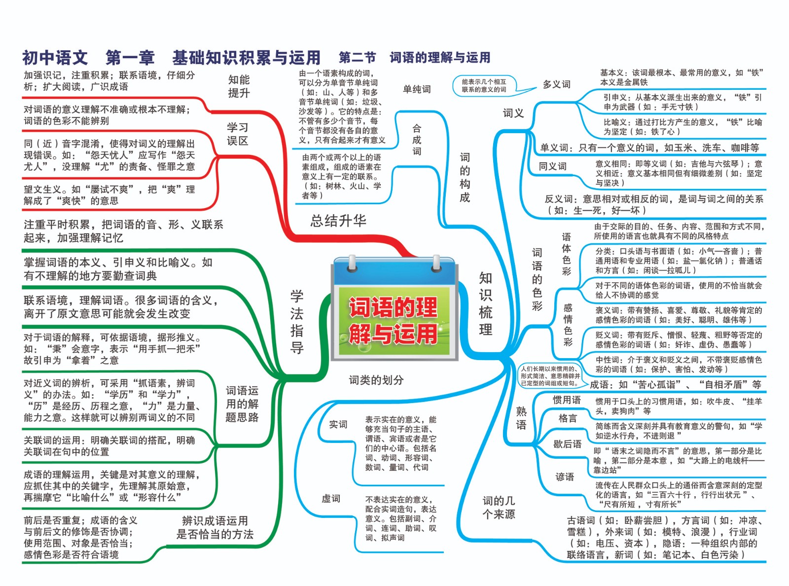 2初中语文—第一章 知识基础积累与运用—第二节 词语的理解与运用-01.jpg