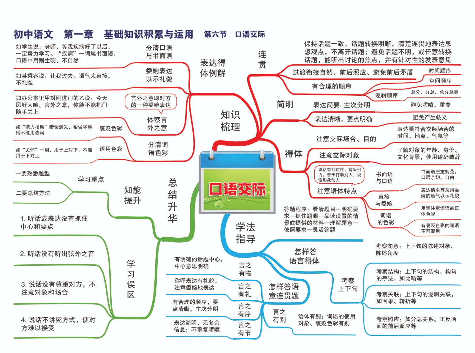 6初中语文—第一章 知识基础积累与运用—第六节 口语交际-01.jpg