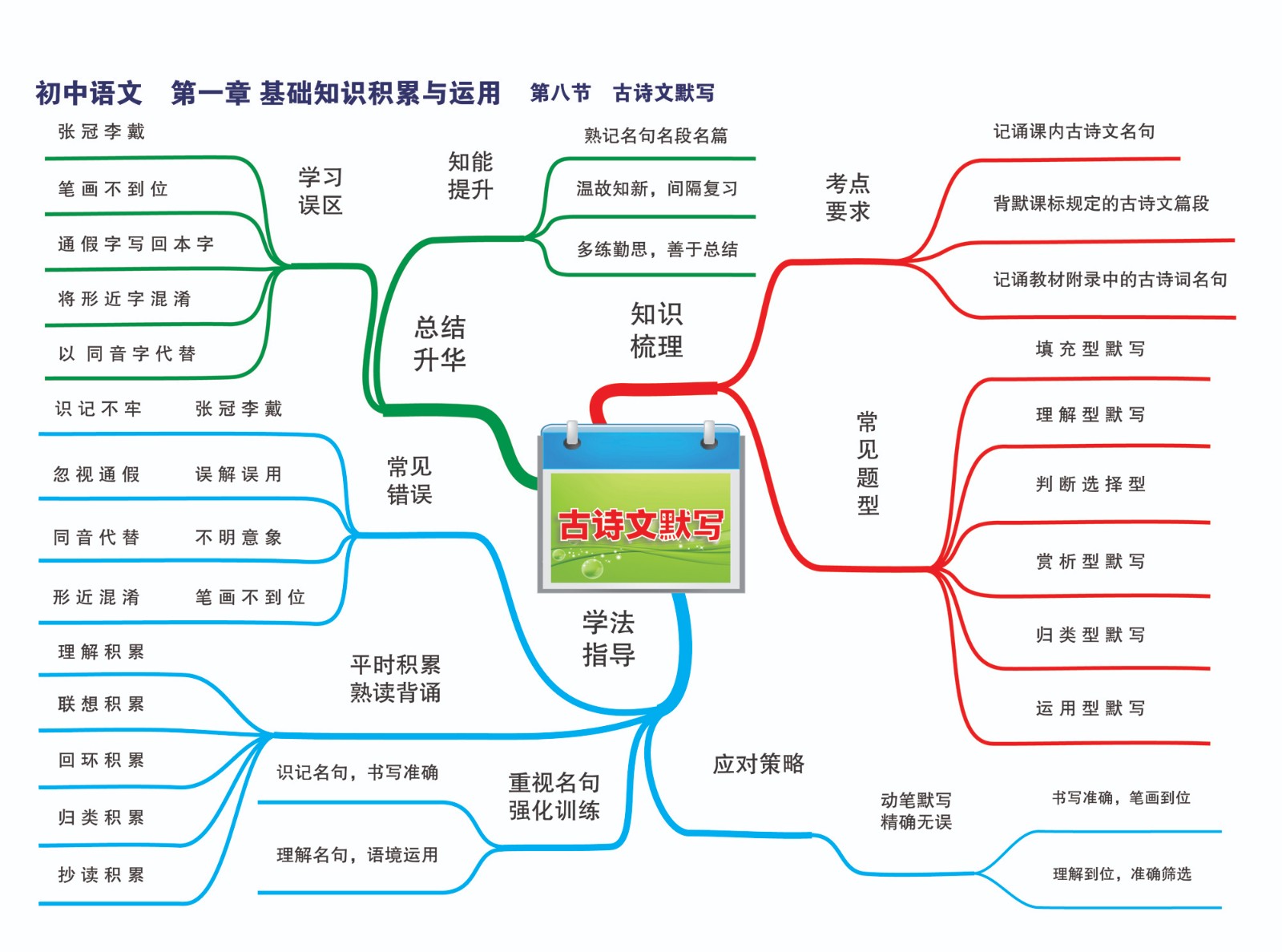 8初中语文—第一章 知识基础积累与运用—第八节 古诗文默写-01.jpg