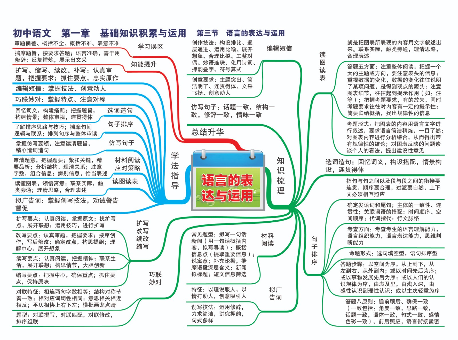 3初中语文—第一章 知识基础积累与运用—第三节 语言的表达与运用-01.jpg
