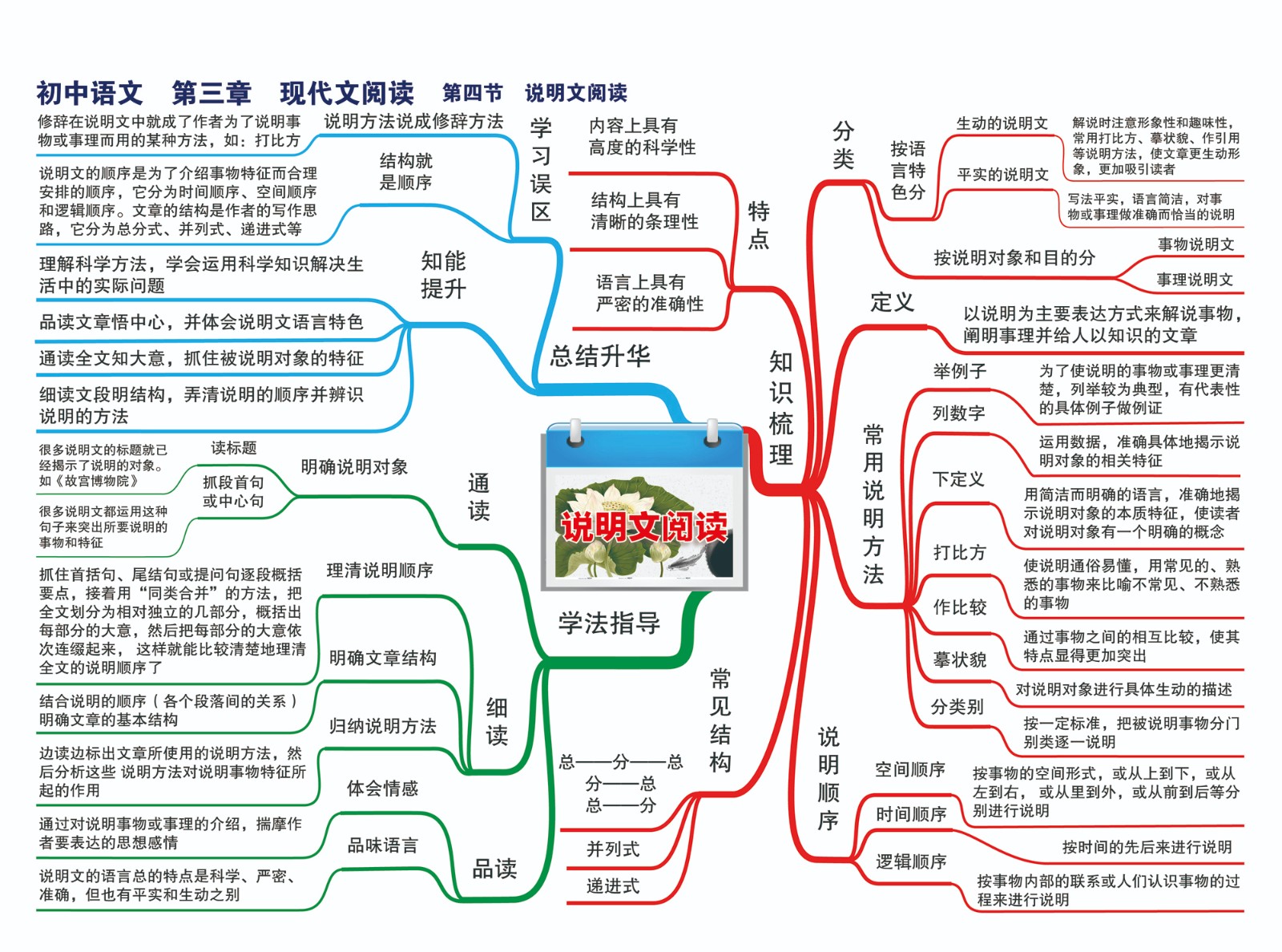 16初中语文—第三章 现代文阅读—第四节 说明文阅读-01.jpg