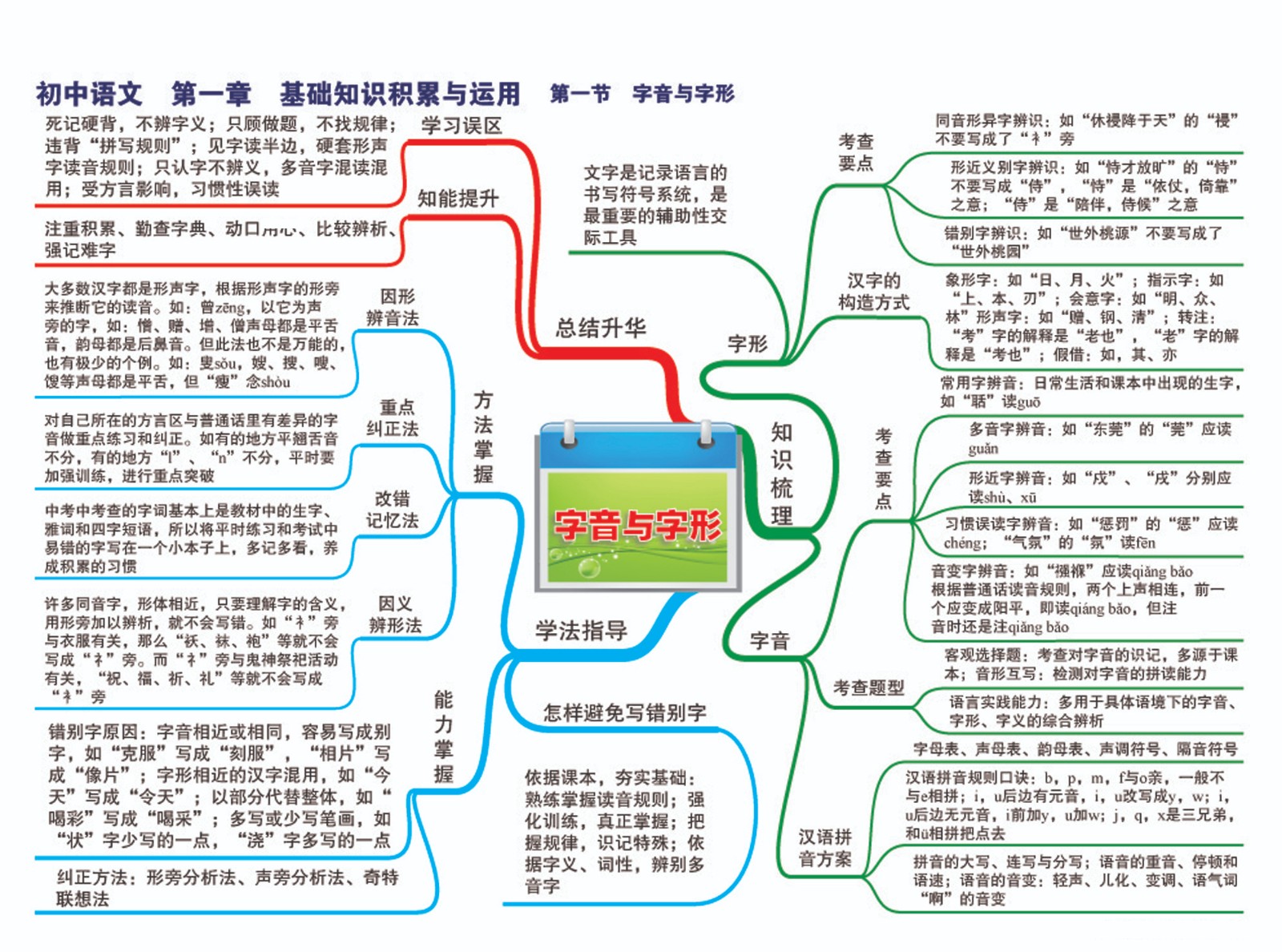 1初中语文—第一章 知识基础积累与运用—第一节 字音与字形-01.jpg