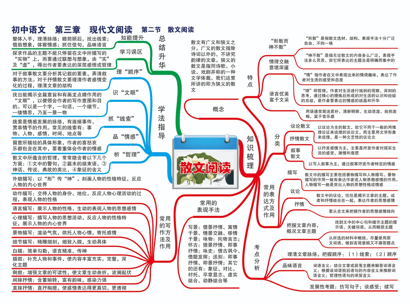14初中语文—第三章 现代文阅读—第二节 散文阅读-01.jpg