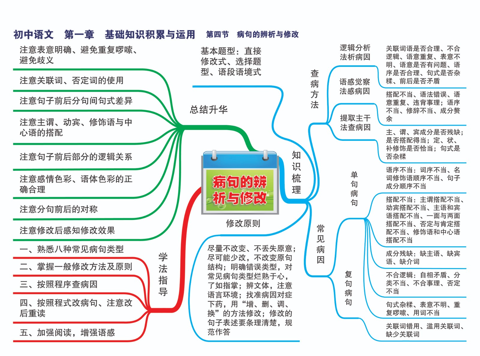 4初中语文—第一章 知识基础积累与运用—第四节 病句的辨析与修改-01.jpg