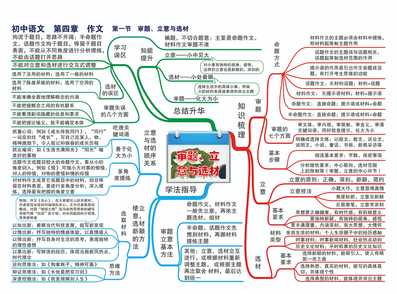 18初中语文—第四章 作文指导—第一节 审题、立意与选材-01.jpg