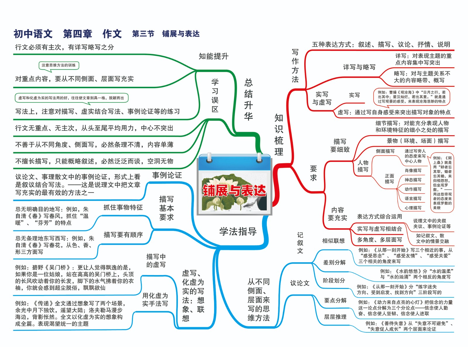 20初中语文—第四章 作文指导—第三节 铺展与表达-01.jpg