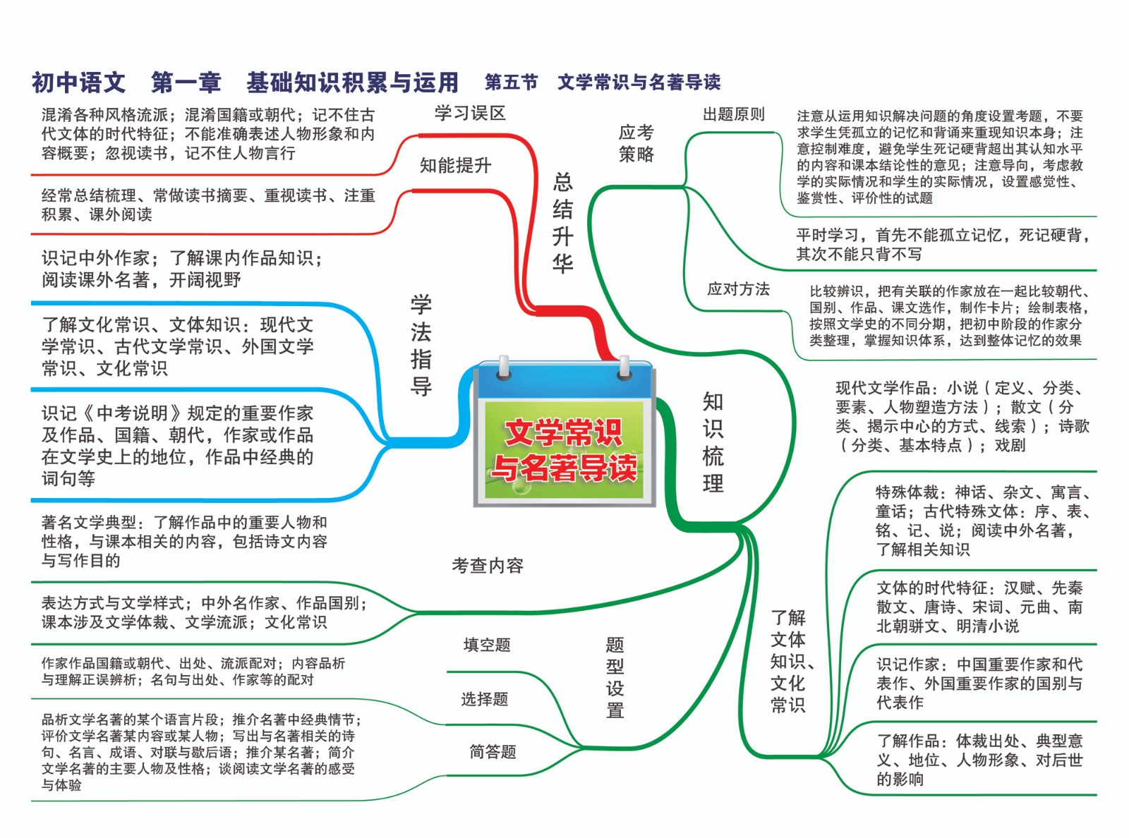 5初中语文—第一章 知识基础积累与运用—第五节 文学常识与名著导读-01.jpg