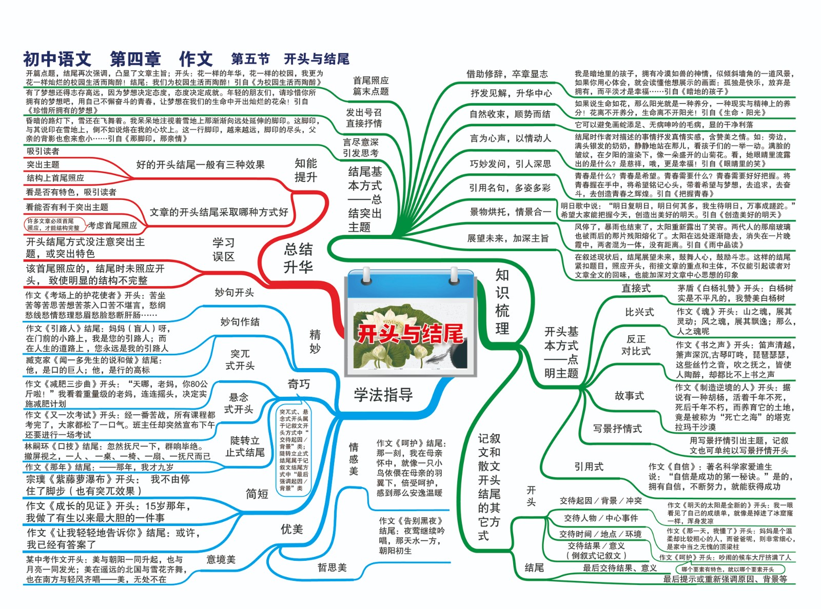 22初中语文—第四章 作文指导—第五节 开头与结尾-01.jpg