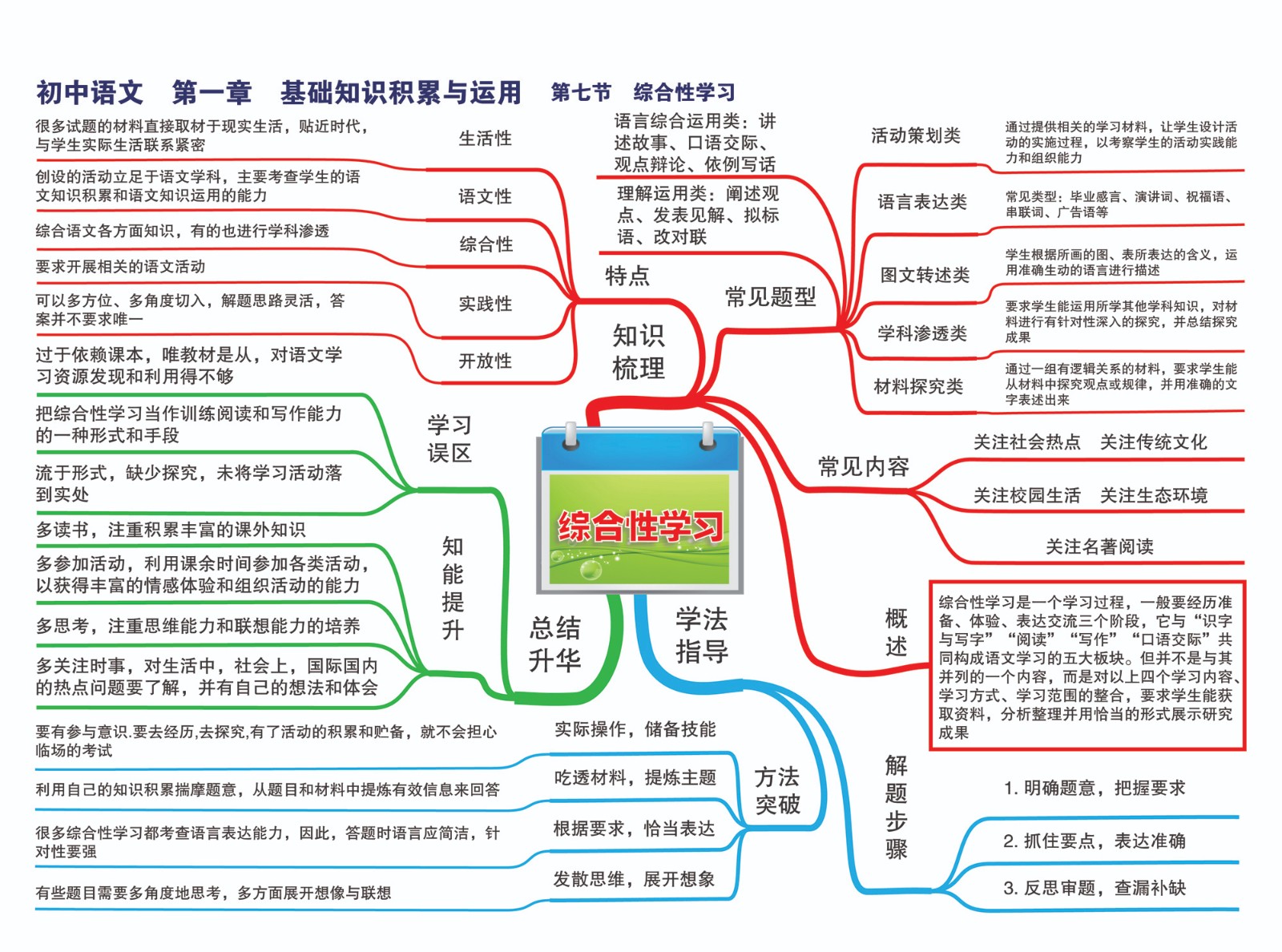7初中语文—第一章 知识基础积累与运用—第七节 综合性学习-01.jpg