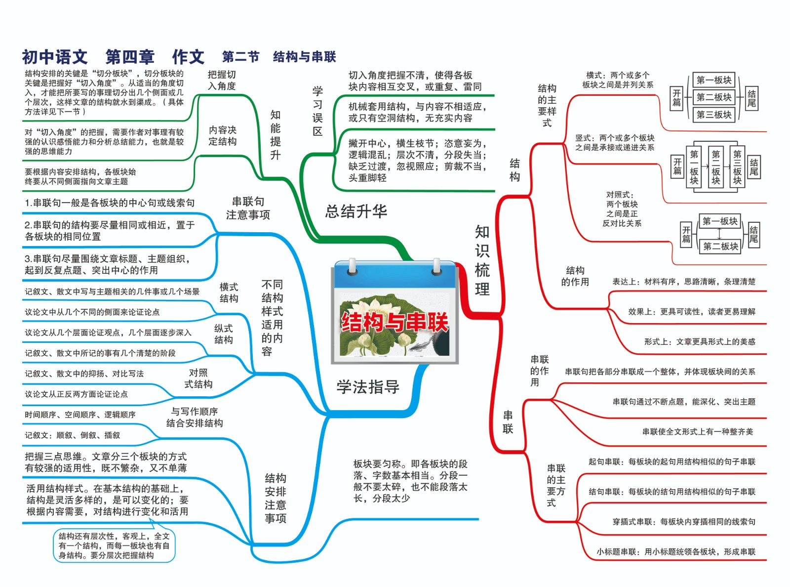 19初中语文—第四章 作文指导—第二节 结构与串联-01.jpg