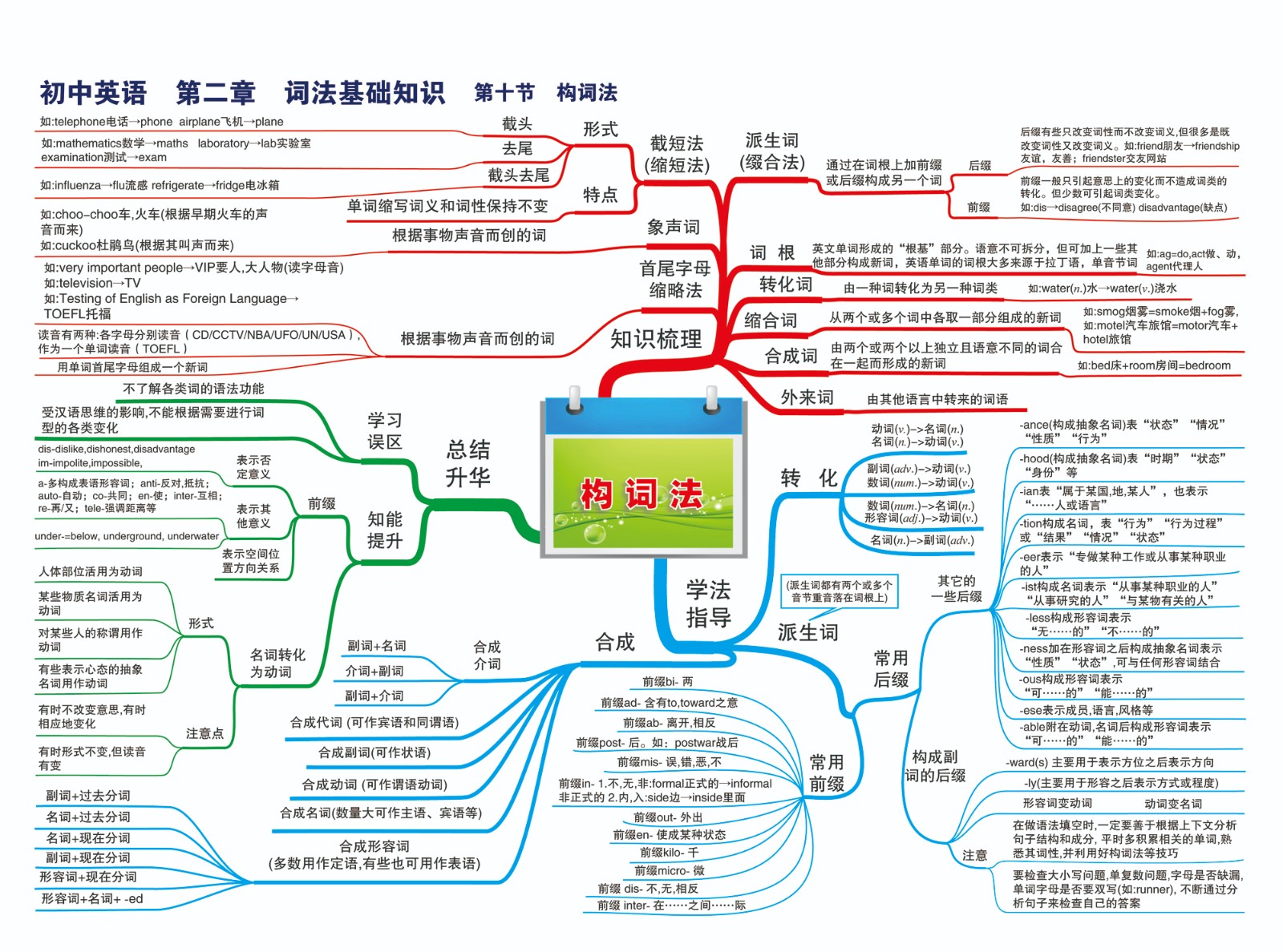 11初中英语—第二章 词法基础知识—第十节 构词法-01.jpg