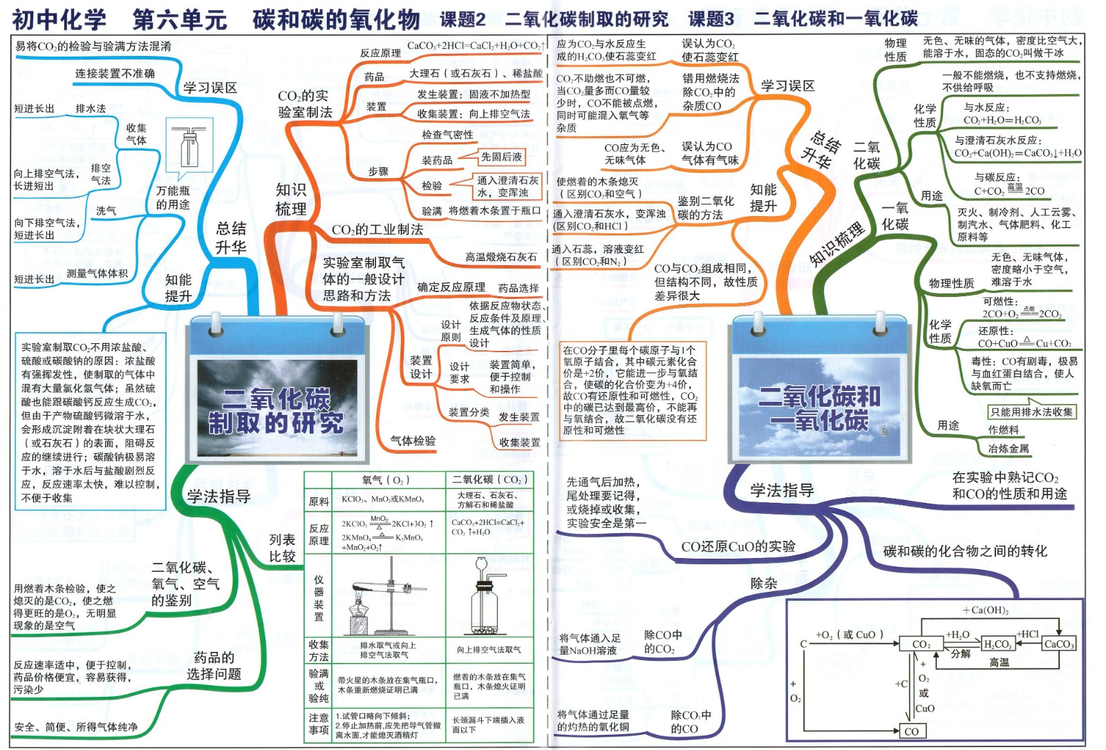 5初中化学思维导图06二氧化碳和一氧化碳.jpg