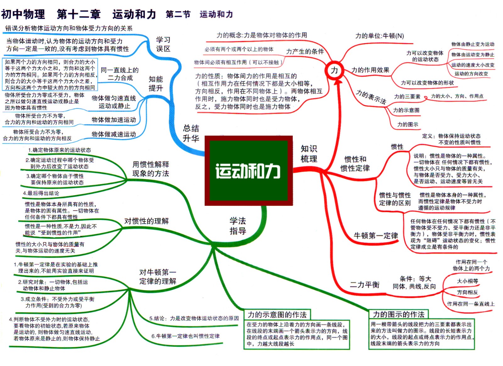 4初中物理思维导图12-2运动和力 运动和力.jpg