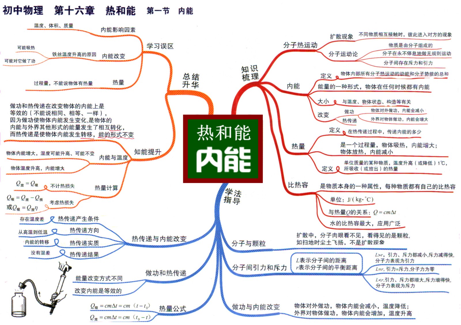 4初中物理思维导图16-1热和能 内能.jpg