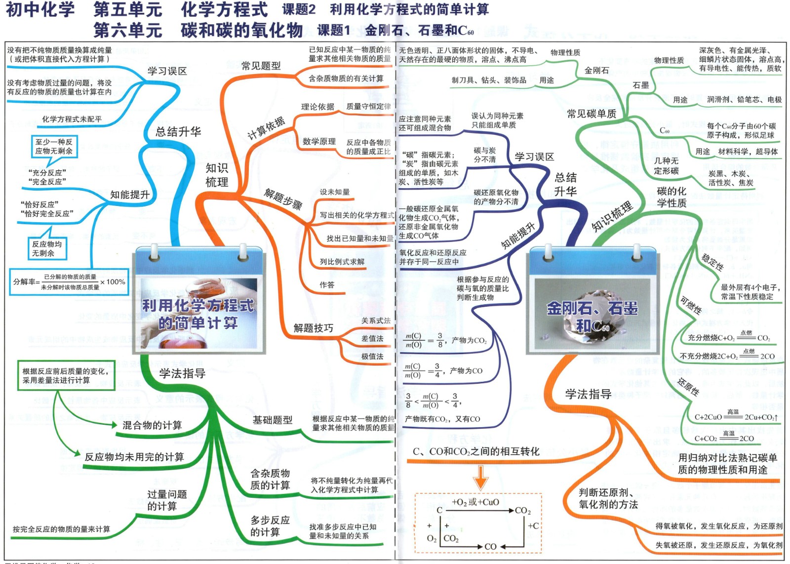 5初中化学思维导图05化学方程式06碳和碳的氧化物.jpg