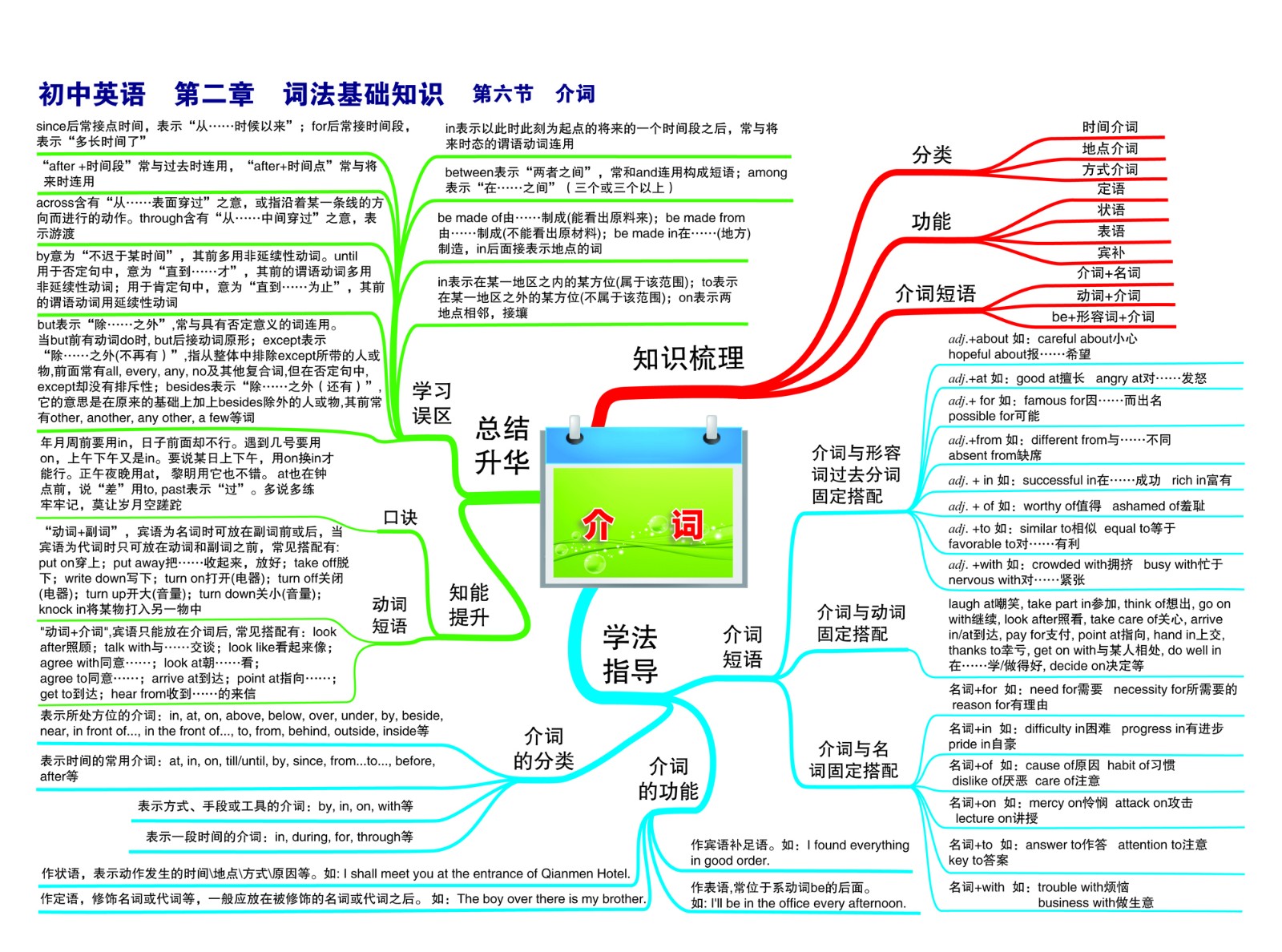 07初中英语—第二章 词法基础知识—第六节 介词-01.jpg