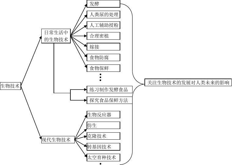 6初中生物思维导图19.jpg