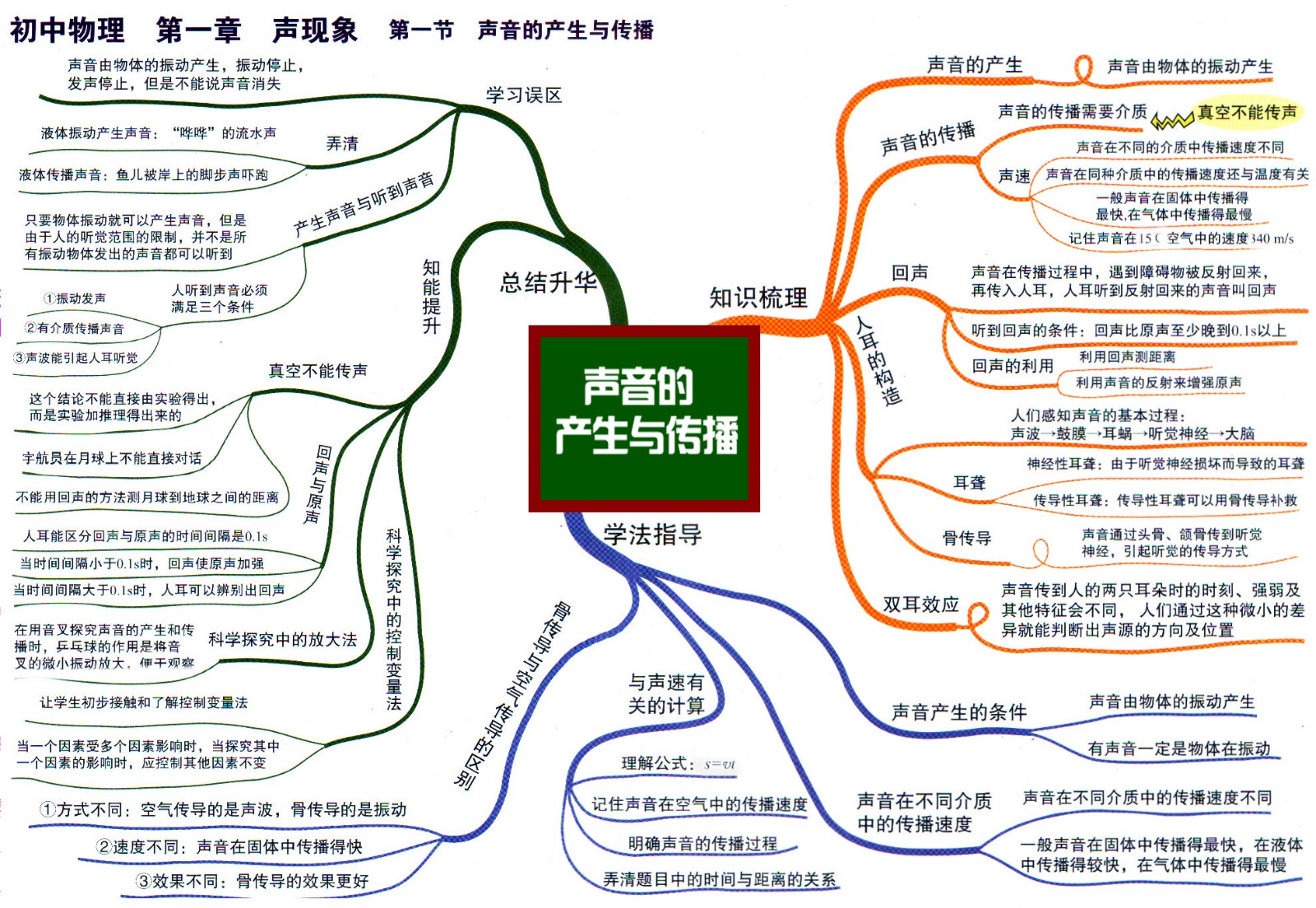 4初中物理思维导图1-1声现象 声音的生生与传播.jpg
