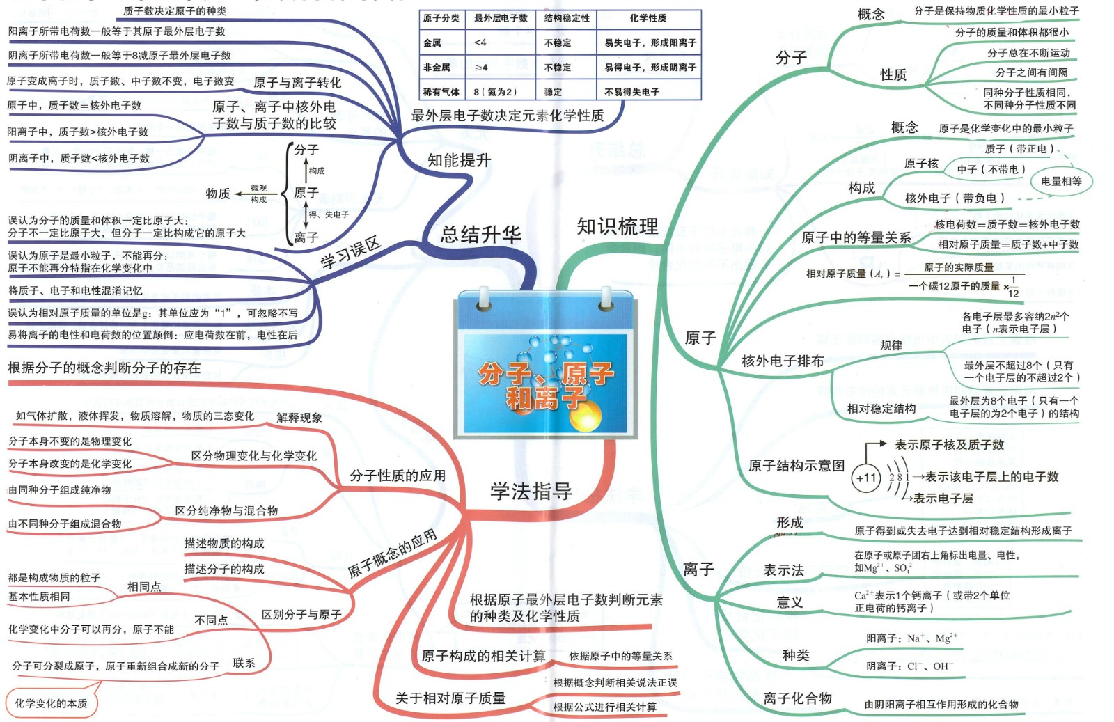 5初中化学思维导图04分子原子离子.jpg