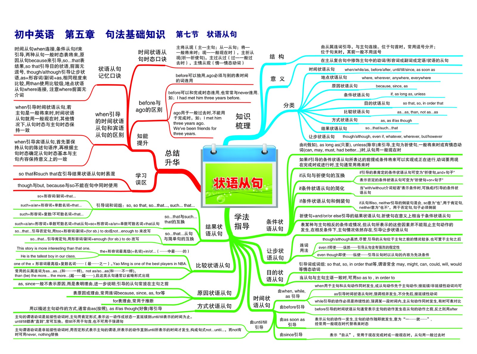25初中英语—第五章 句法基础知识—第七节 状语从句-01.jpg
