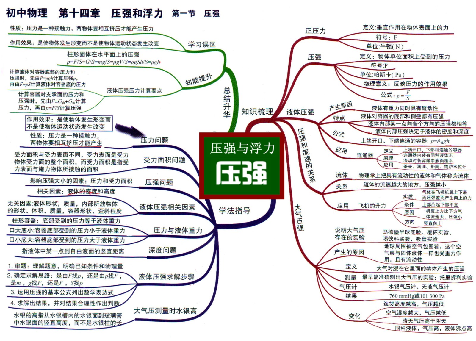 4初中物理思维导图14-1压强和浮力 压强.jpg