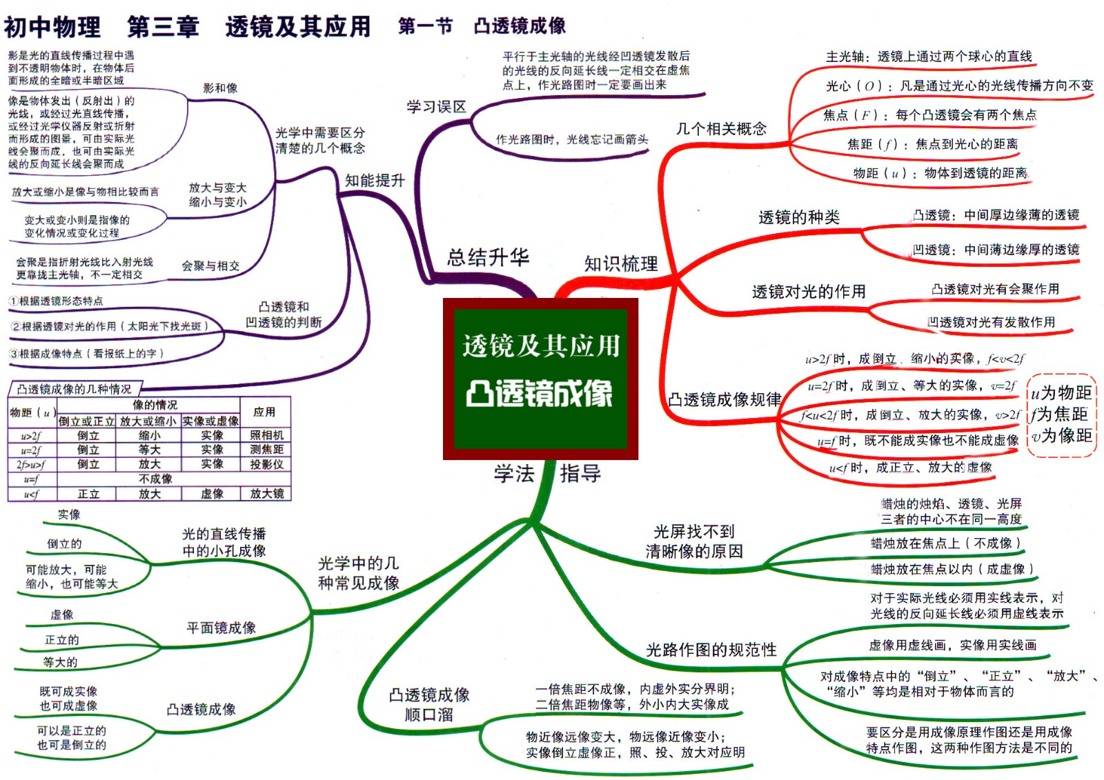 4初中物理思维导图3-1第三章 透镜及其应用 凸透镜成像.jpg