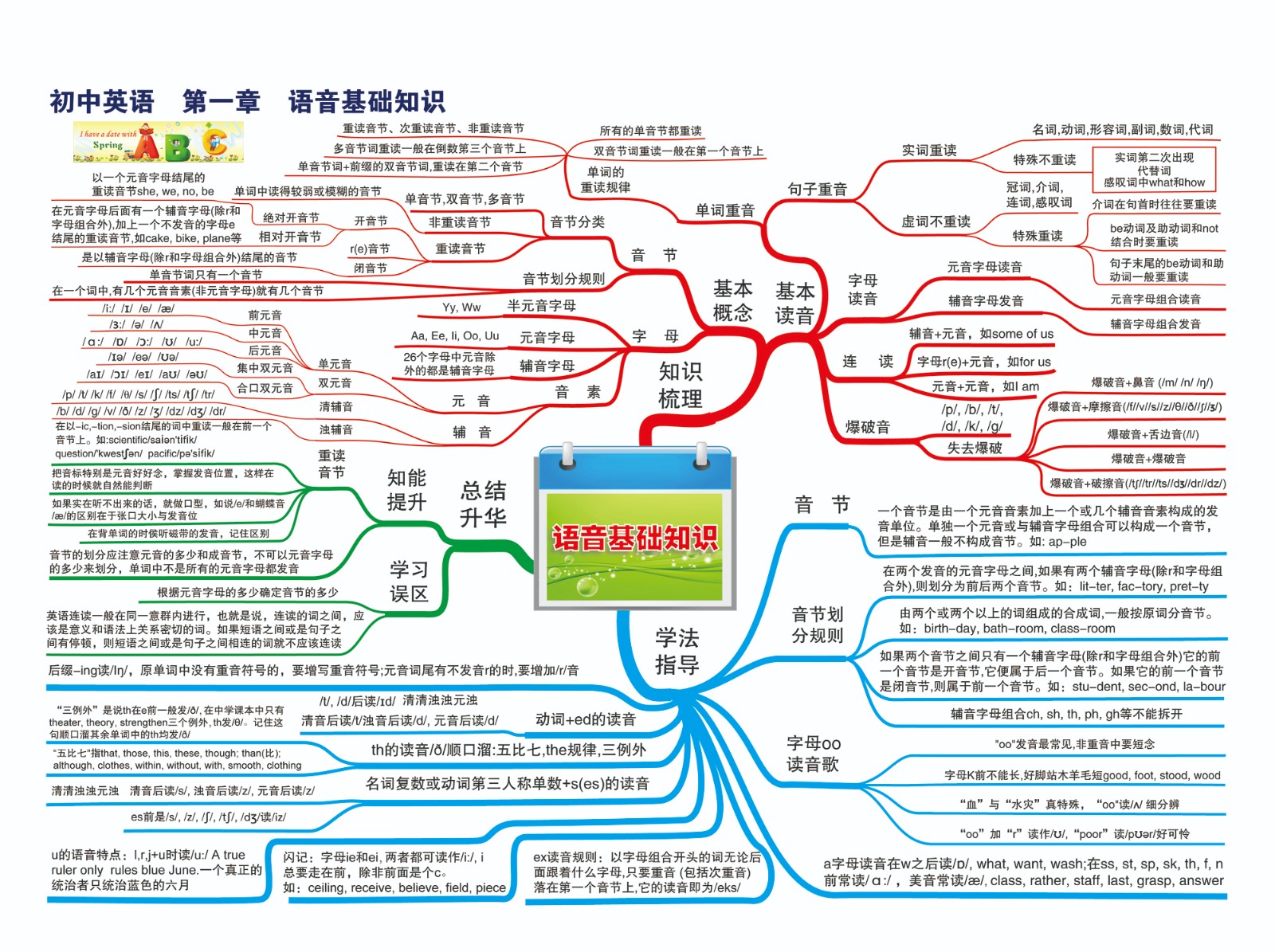 01初中英语—第一章 语音基础知识-01.jpg