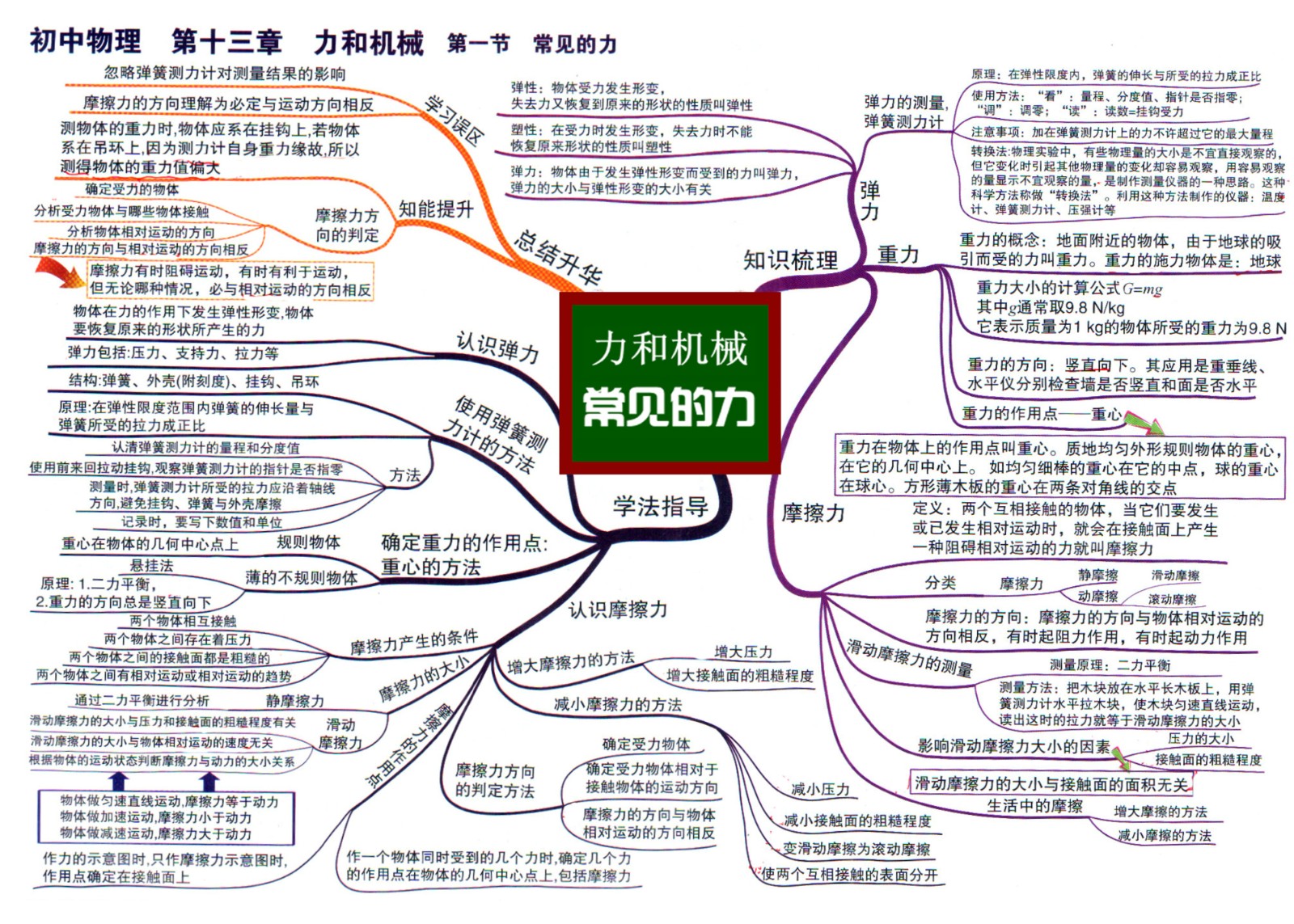 4初中物理思维导图13-1力和机械 常见的力.jpg