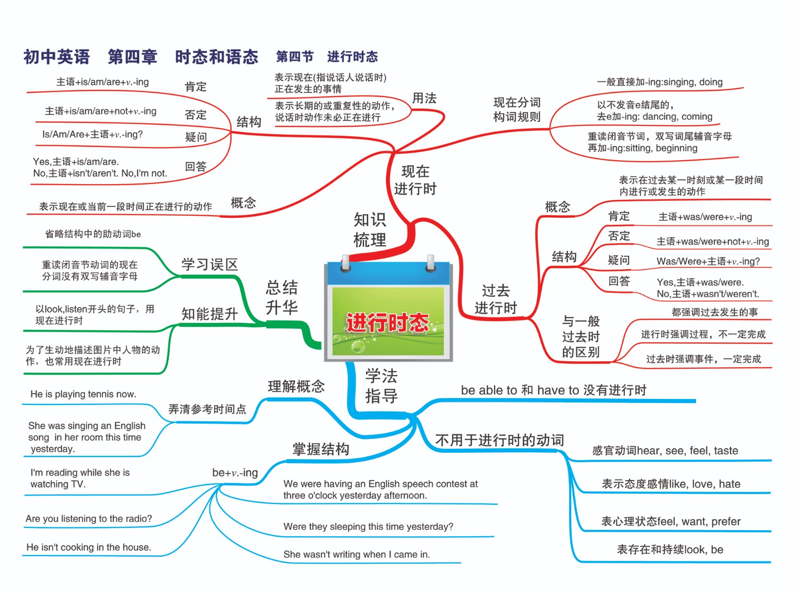 16初中英语—第四章 事态和语态—第四节 进行时态-01.jpg