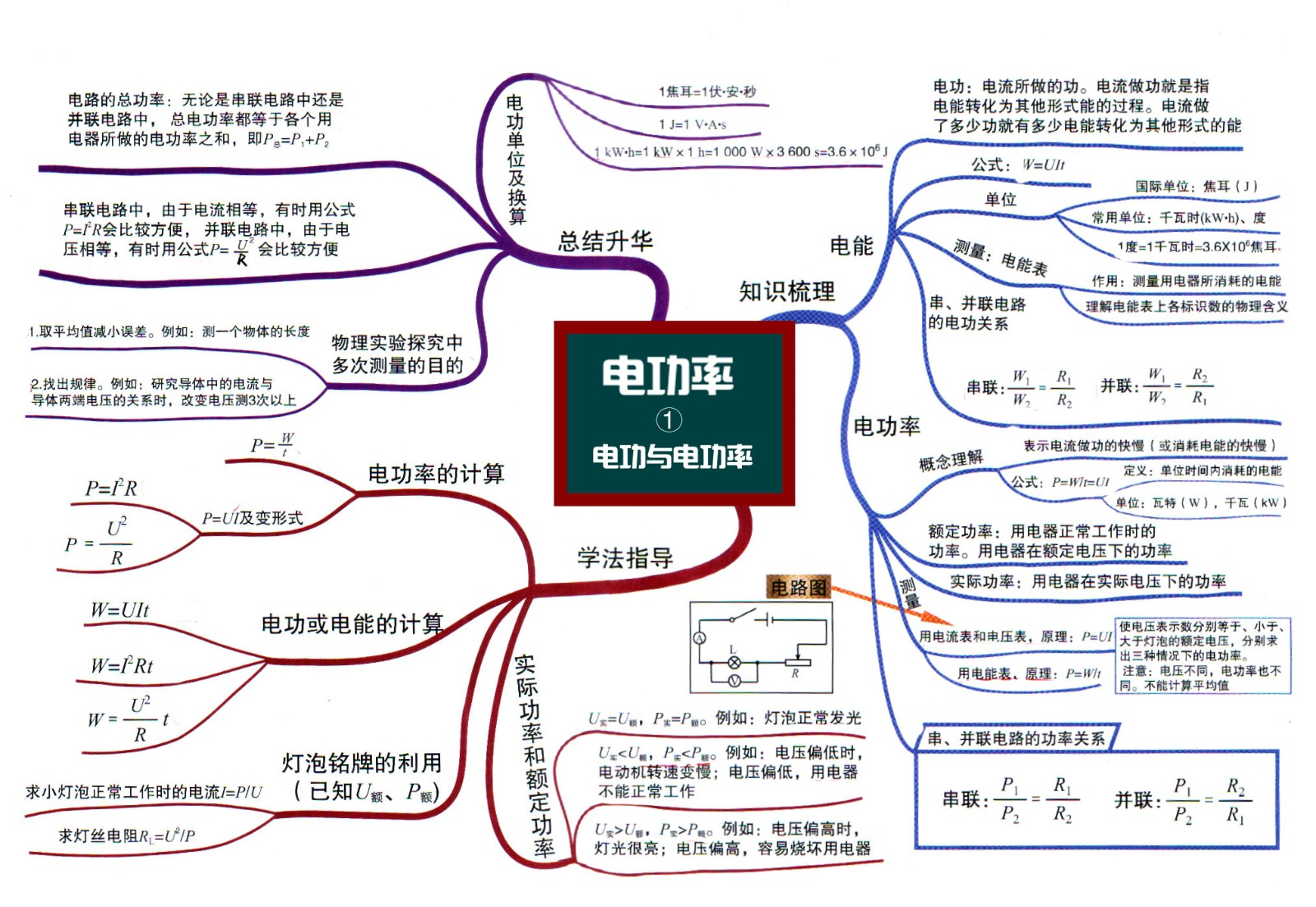 4初中物理思维导图8 电功率 电功和电功率.jpg