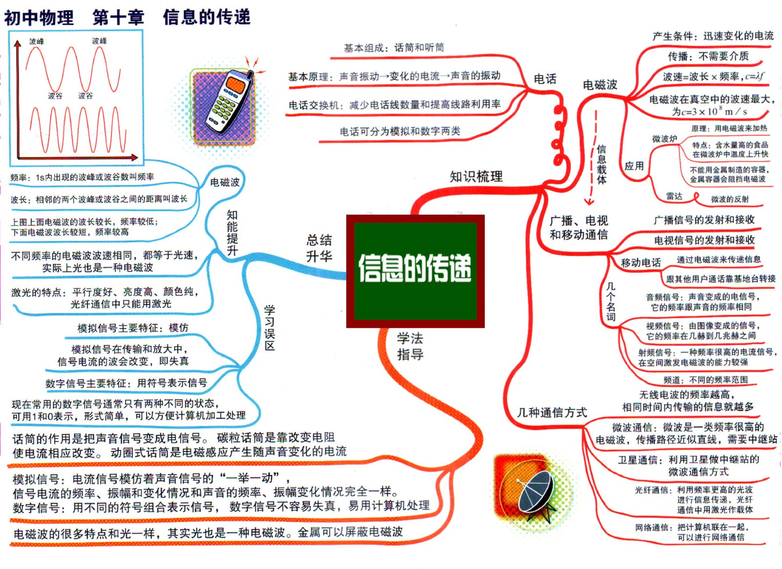 4初中物理思维导图10 信息的传递.jpg