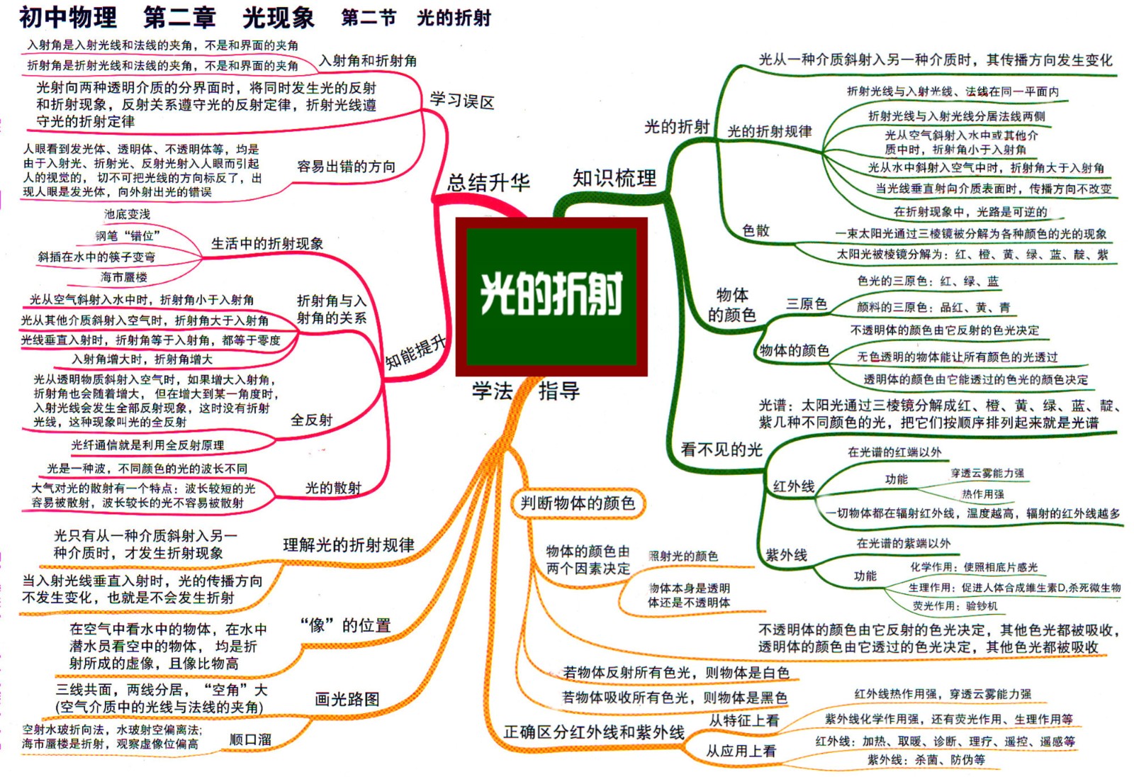 4初中物理思维导图2-2光现象 光的折射.jpg