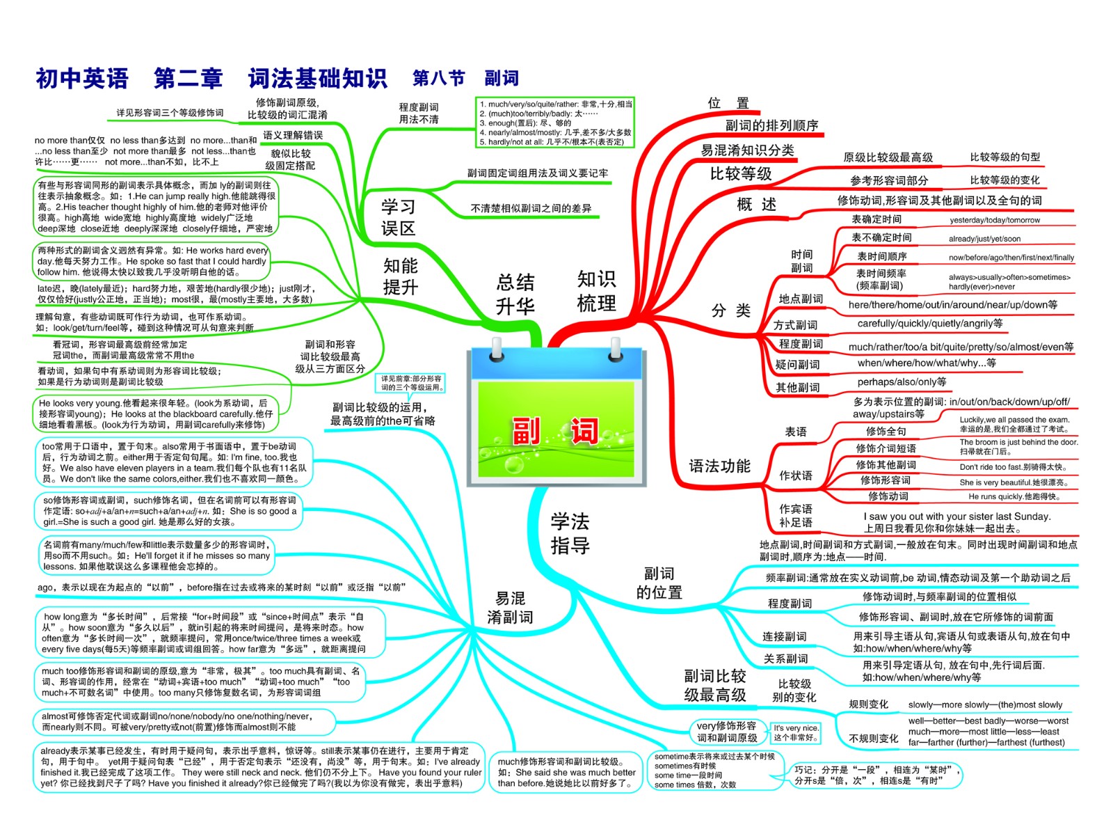 09初中英语—第二章 词法基础知识—第八节 副词-01.jpg