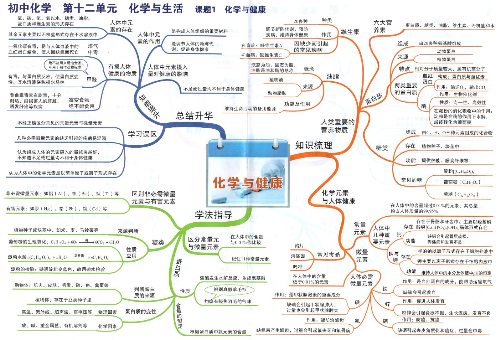 5初中化学思维导图12化学与健康.jpg