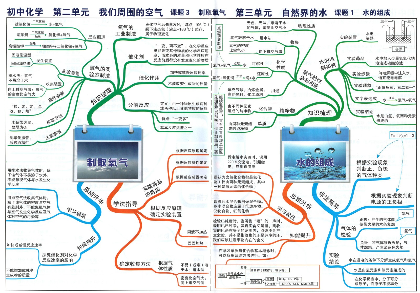 5初中化学思维导图02制取氧气-03水的组成.jpg