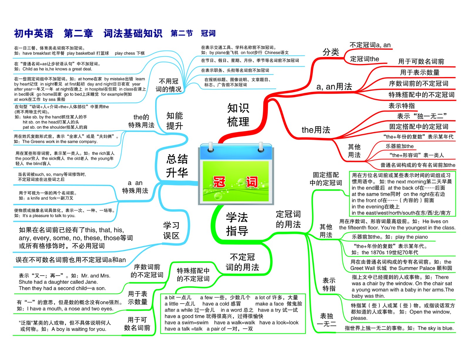 03初中英语—第二章 词法基础知识—第二节 冠词-01.jpg