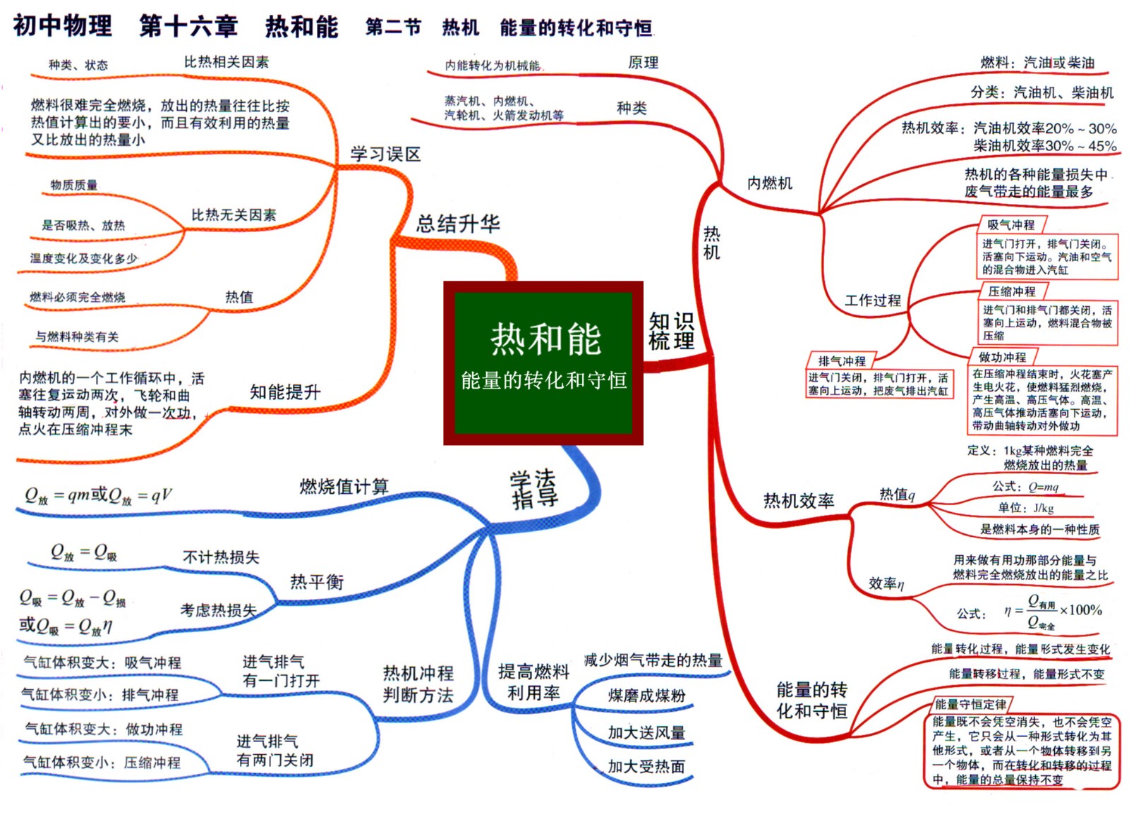 4初中物理思维导图16-2热和能 能量的转化与守恒.jpg