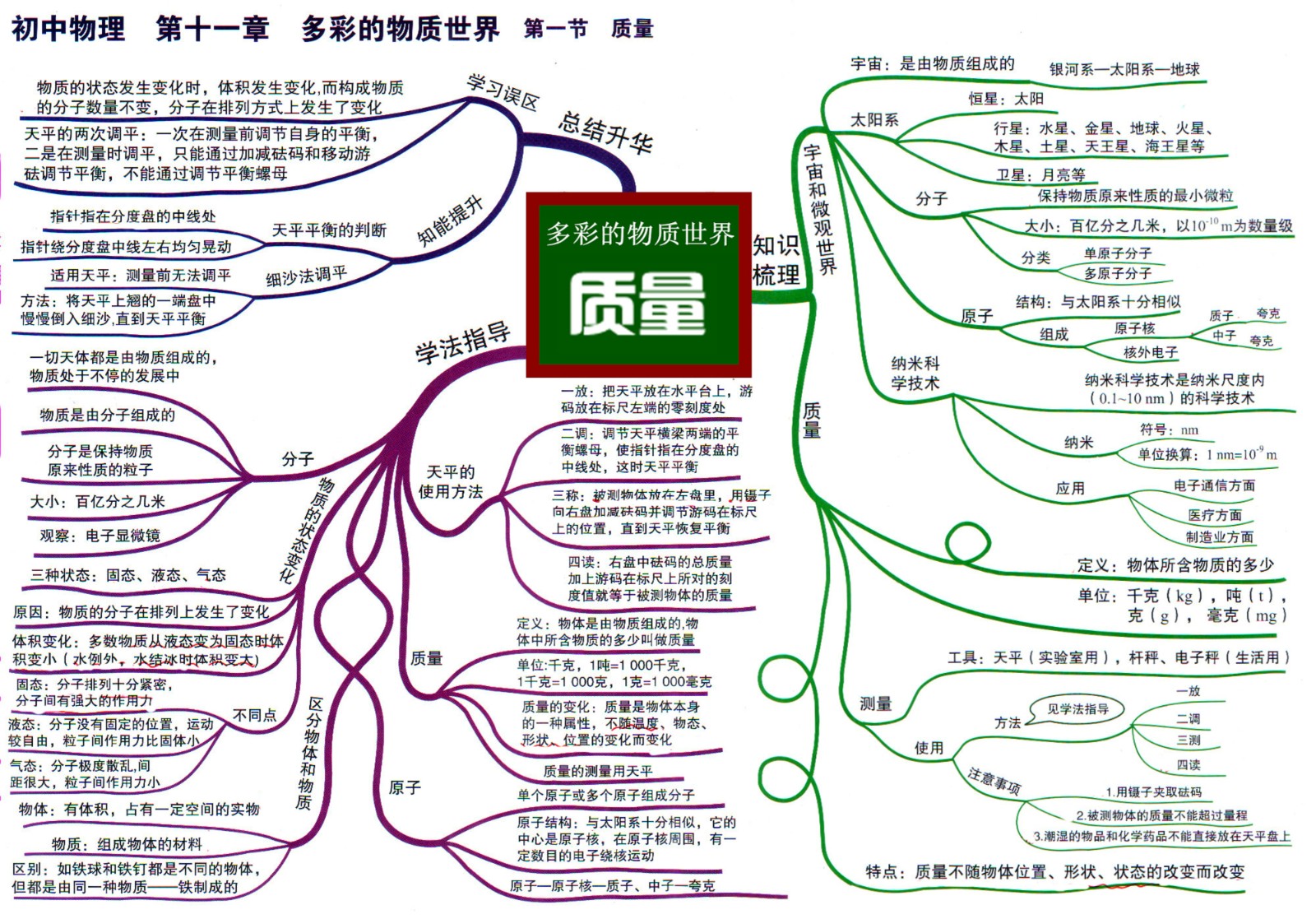 4初中物理思维导图11-2多彩的世界 质量.jpg