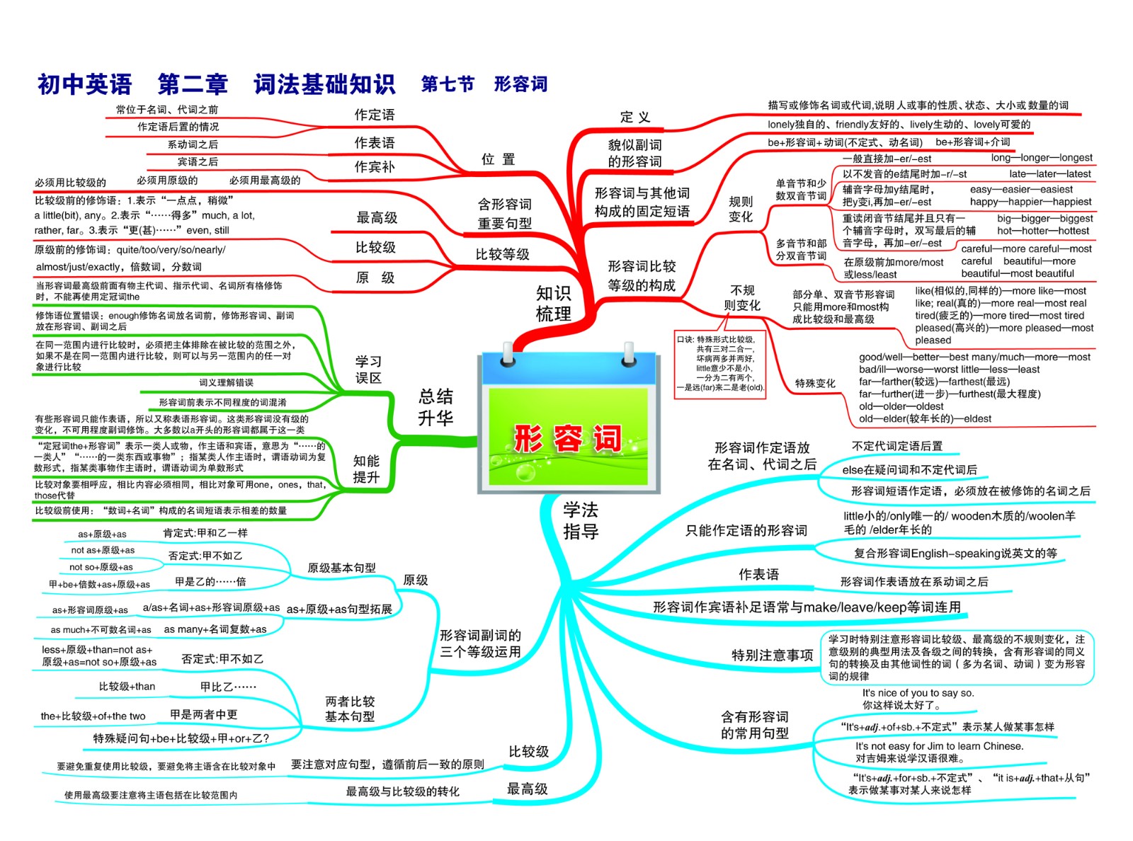 08初中英语—第二章 词法基础知识—第七节 形容词-01.jpg