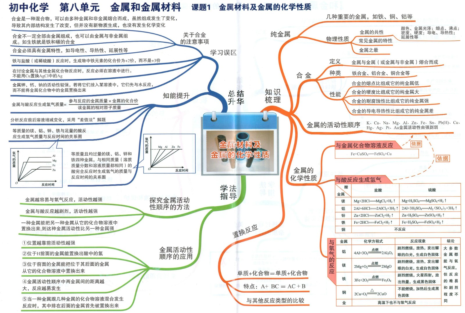 5初中化学思维导图08金属材料及金属的化学性质.jpg